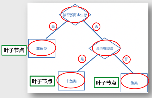 如何用决定树模子做数据阐明？