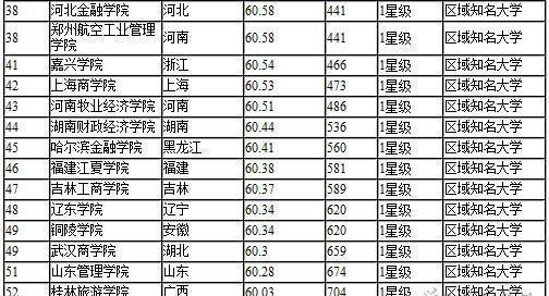 经济学专业全国排名以及财经类院校全国排名