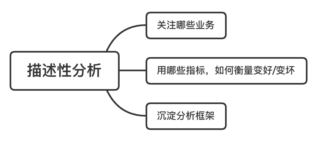 数据阐明的四个条理