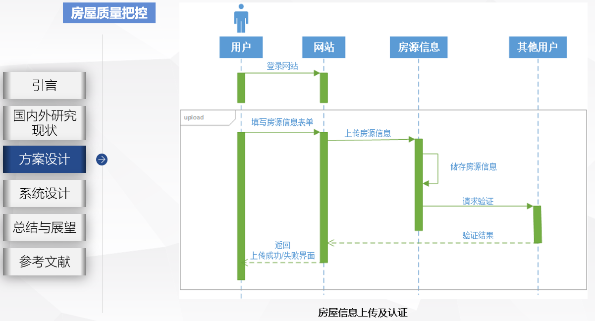 区块链在衡宇租赁市场中的应用研究和产物设计