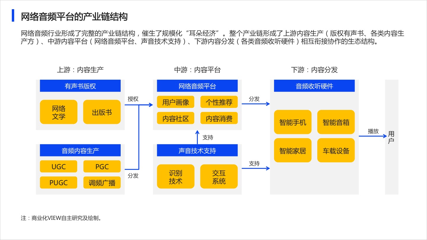 2020年网络音频App贸易化研究陈诉