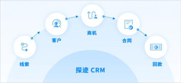 探迹：3大CRM选型误区中小企业要先懂