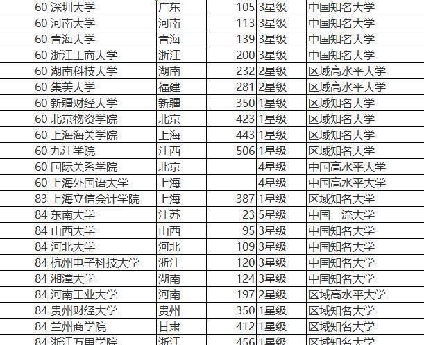 经济学专业全国排名以及财经类院校全国排名