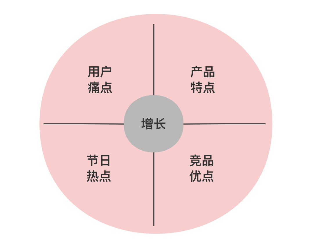 裂变四步法：用户增长同学啊，你裂酿乐成了吗？