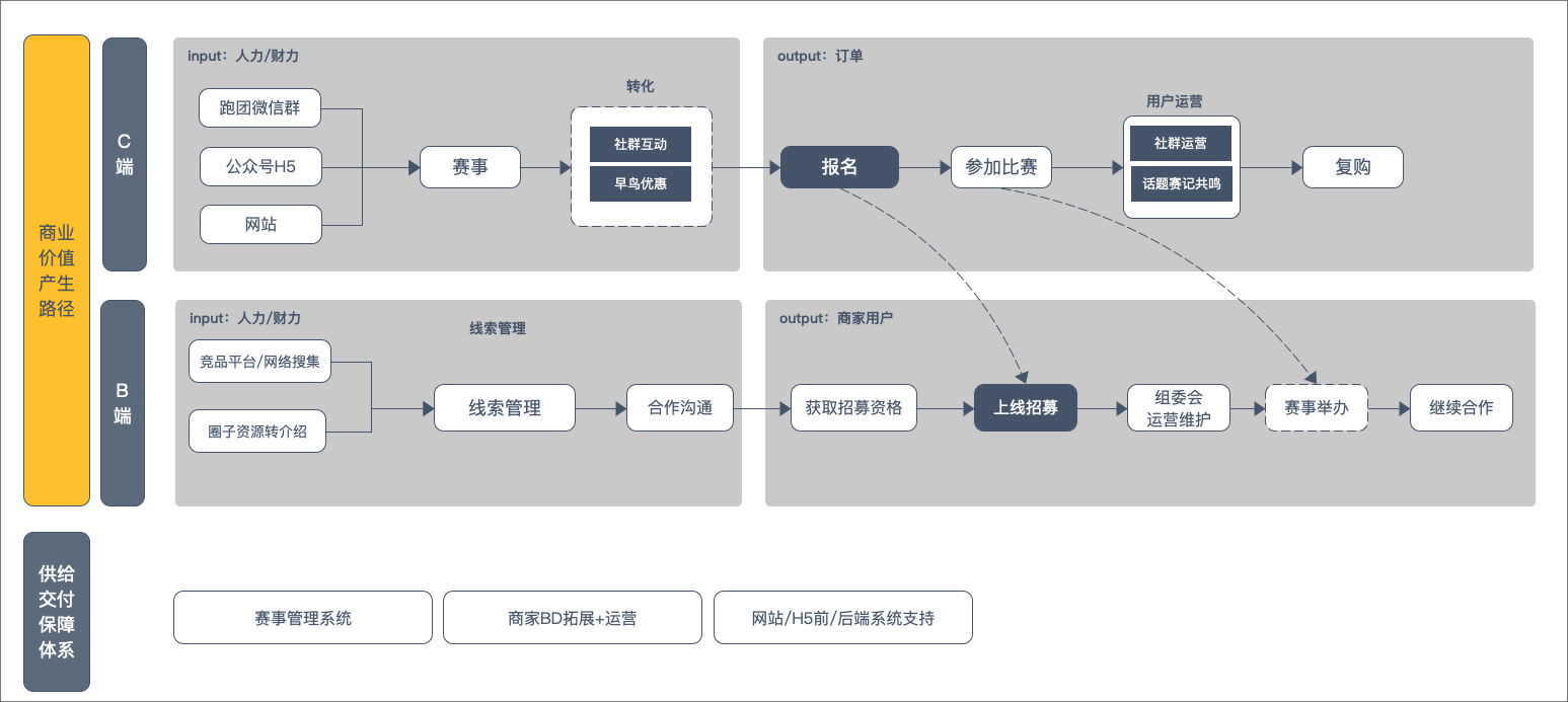 我是如何从0到1完成一个赛事项目标？