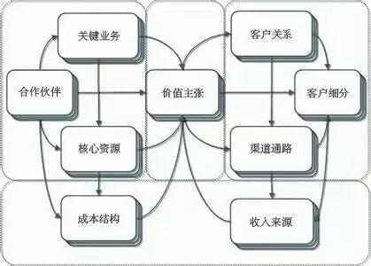 用三分钟时间，让你彻底明白什么是商业模式！