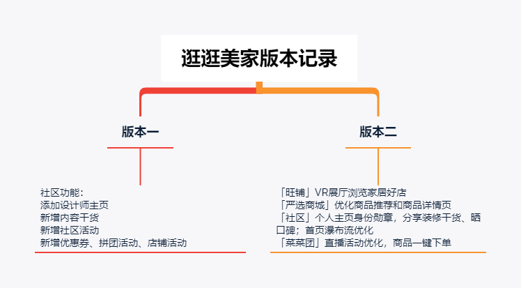 竞品阐明 | 家装社区产物的成长计谋研究