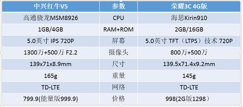 千元内4G强机 荣耀3C/红牛V5对比评测