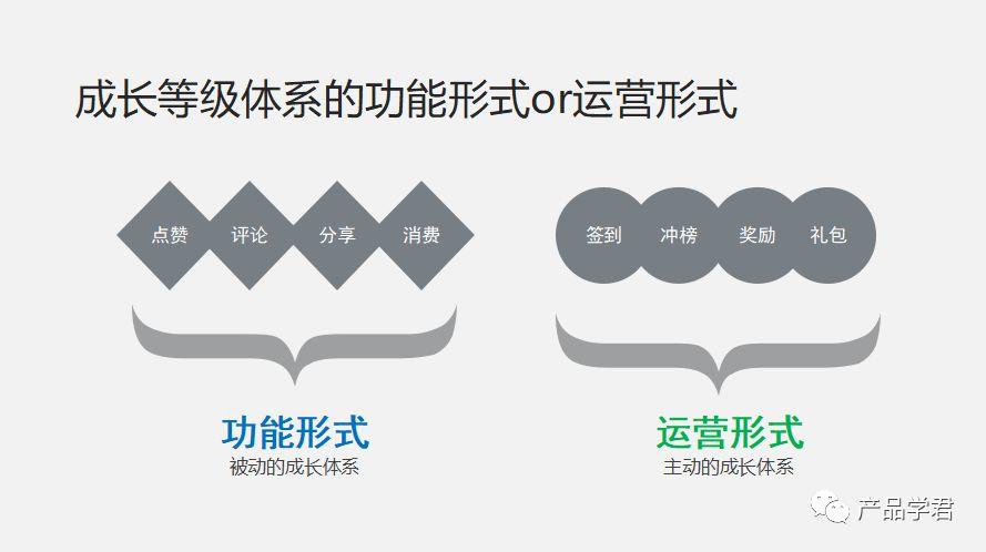 运营闲话 | 活泼用户系统计策之生长品级体系