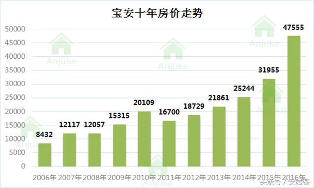 看了深圳10年房价走势图，我终于大白为啥买不起房了！