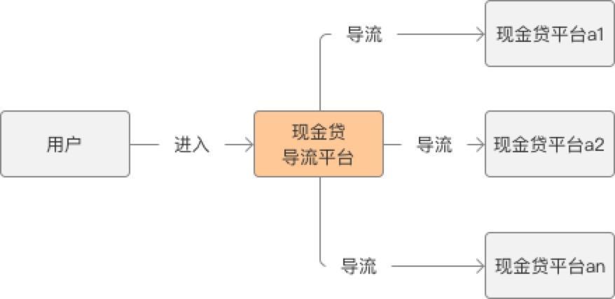 “现金贷”产物如何获客？