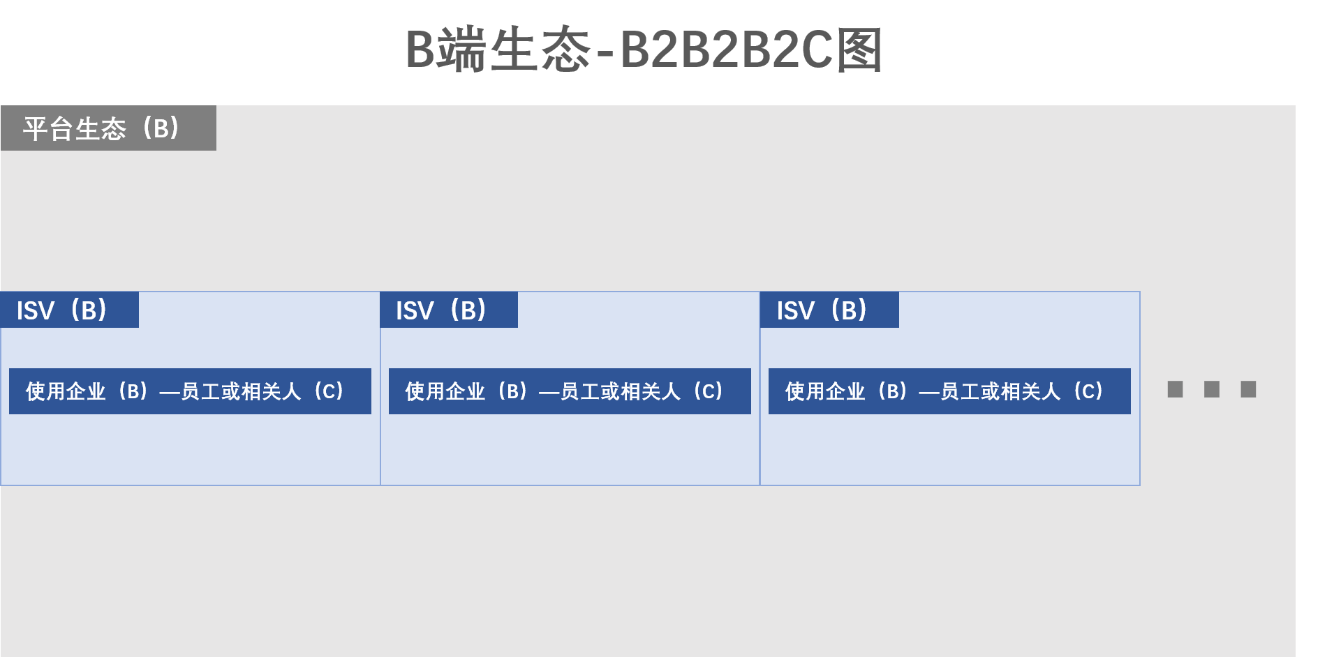 B端业务中ISV的保留逆境和用户运营操盘理会