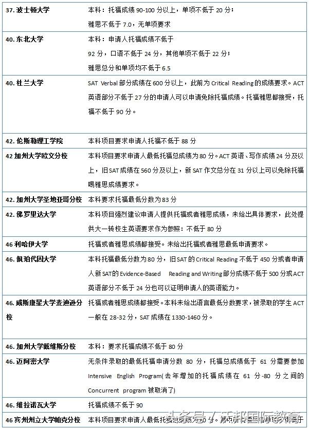 官宣：2019美国大学本科申请托福成绩要求（选校参考）