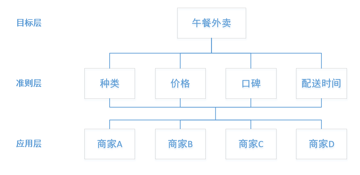 摆摊选址指南——用条理阐明法量化选择