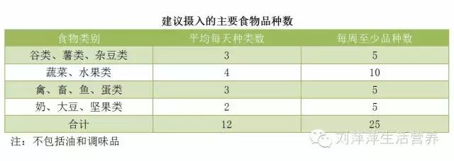 听说每天要至少吃12种食物，到底该怎么吃呢？