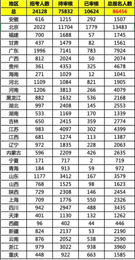 国考首日报名人数有多少？国考首日报名人数曝光什么岗位最受欢迎