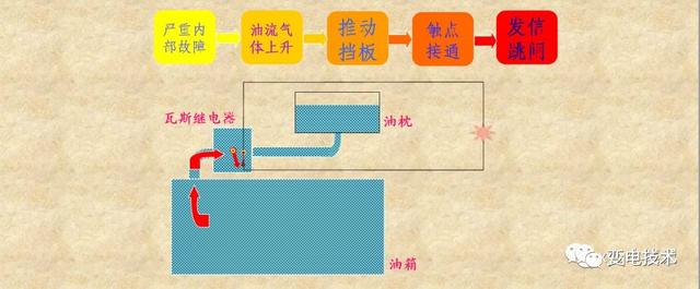 什么是瓦斯保护？瓦斯继电器又是如何工作的？一文讲透！