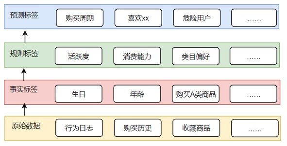 4分钟，看懂用户标签体系怎么做？