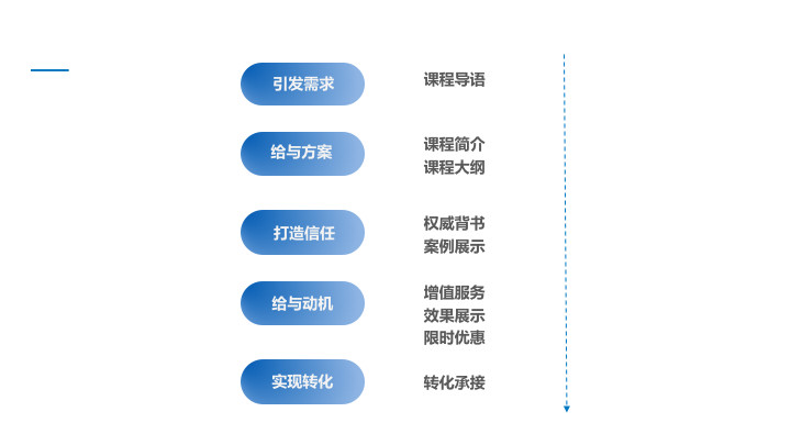 写出高转化率的课程详情页