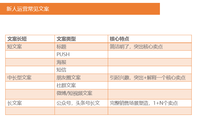 新手运营如何写一份及格的文案？