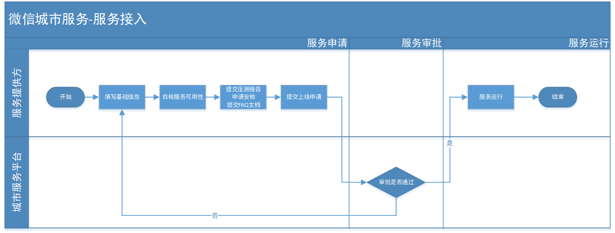 产物阐明｜微信都市处事：业务多元化、重要付出渠道占领和深层用户信息获取