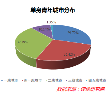 “只身经济”能量庞大，却也存在隐忧