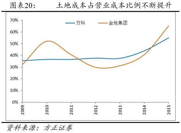 今年的房地产市场这么好，利润率竟然是这样……