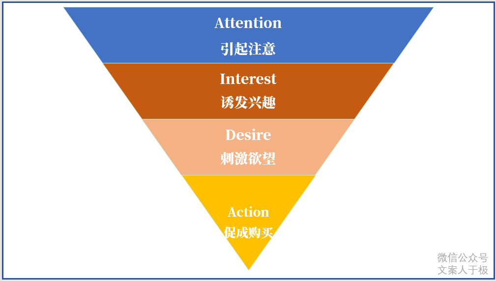 好文案，有要领，文案的11个思考公式！