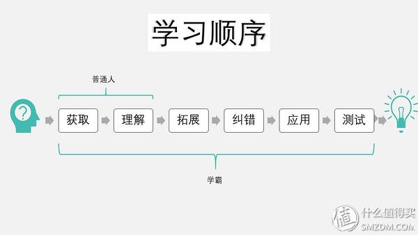 读书有意思：你和学霸的距离，只差这三种方法