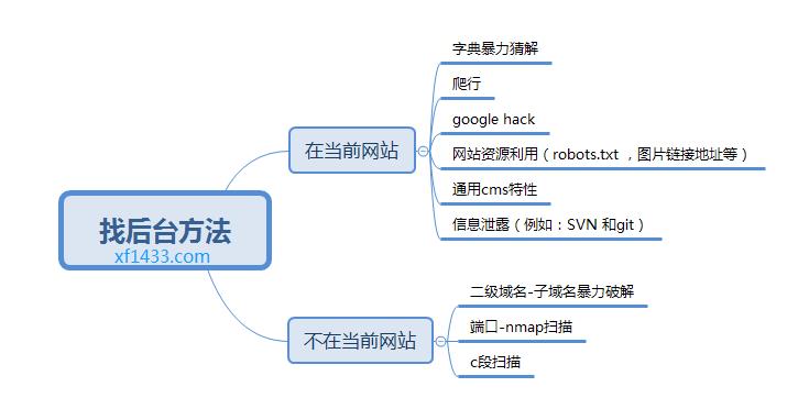 怎么查找网站后台