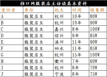 开服装店如何选择货源供应商？我采访了十位老司机！