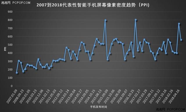 用数据说话 手机屏幕像素密度变化历程和趋势