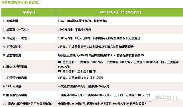 72个中低端酒店连锁品牌加盟费用大汇总