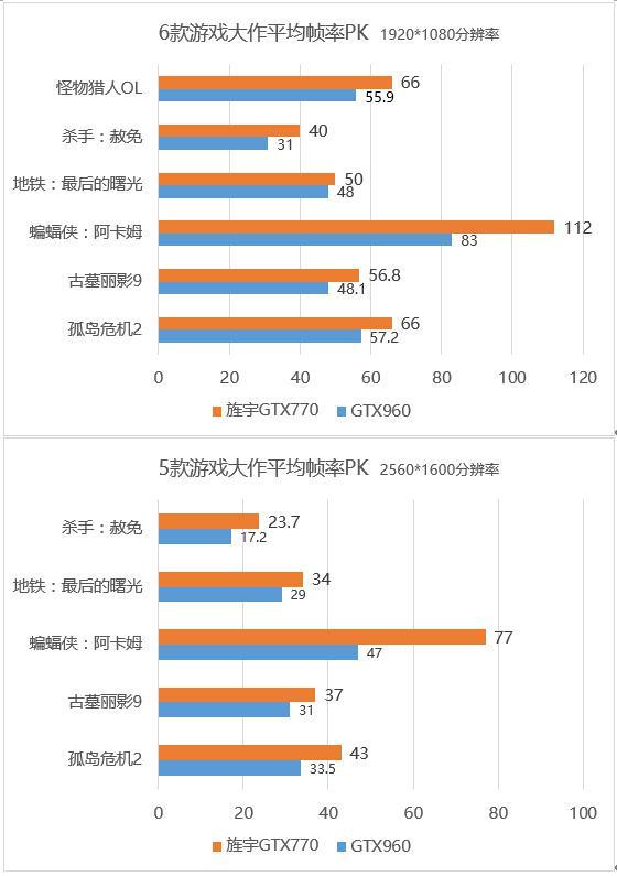 选鸡头还是要凤尾？旌宇GTX770 vs GTX960评测