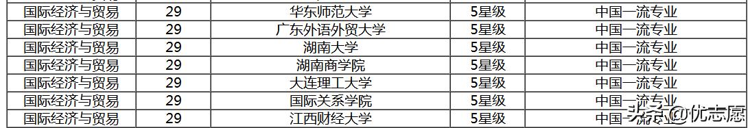 填志愿参考：国际经济与贸易专业就业及大学排名