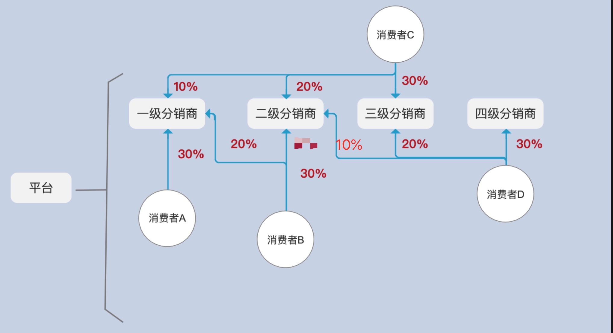 在电商网站中，分销体系如何设计