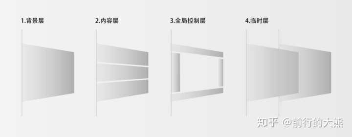 交互规范：框架布局让页面模块更统一