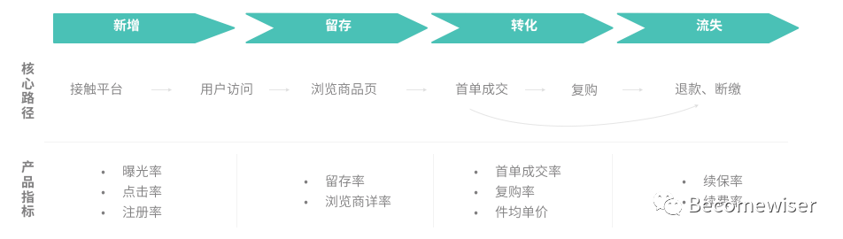 干货整理：用户运营体系的推导思考