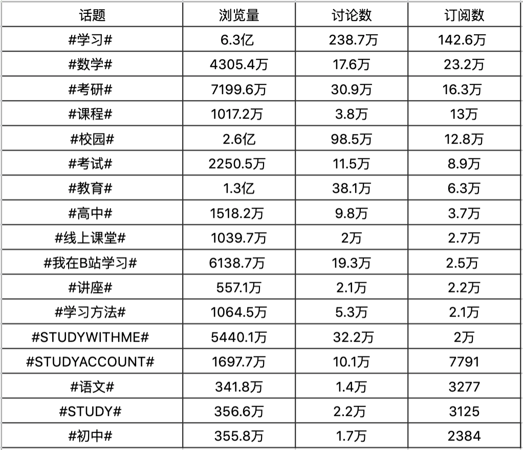 如何对待后浪们在B站进修的现象？