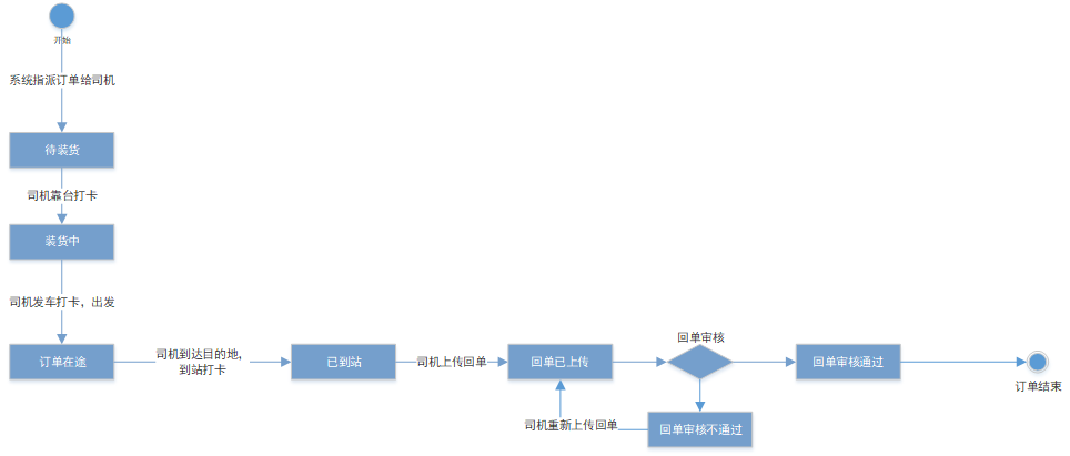 靠山案例实操：如何通过状态机图梳理业务流程