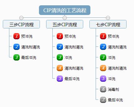 饮料行业CIP清洗知识汇总