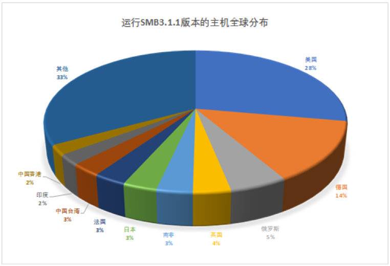 SMB远程代码执行漏洞CVE-2020-0796安全通告