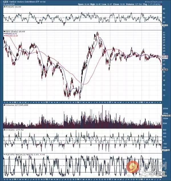 「黄金」黄金不断下跌 为什么我们却没有时间恐慌？