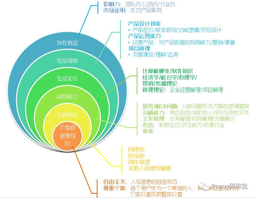 互联网职业经理人的素养（一）