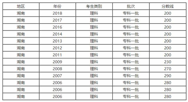 2018年湖南省高考分数线以及湖南省内高校排名和报考指南