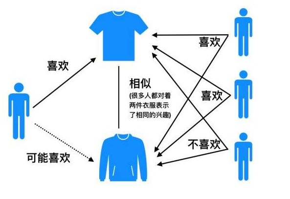 0-1搭建本性化推荐系统的设计思路