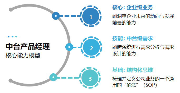 中台产物司理实战（11）：中台产物司理本领模子