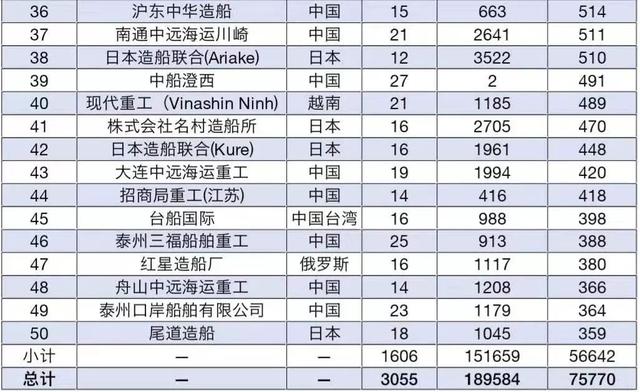 2019第三季度全球Top 50船厂榜单出炉，2家船厂首次入围丨航运界