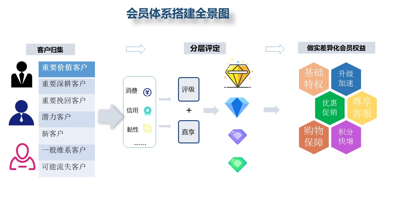 会员体系中的“生长值”“会员分层”