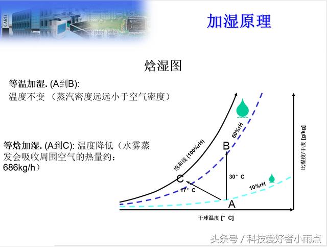 空气加湿中的空气湿度概念是什么？工业用加湿原理！